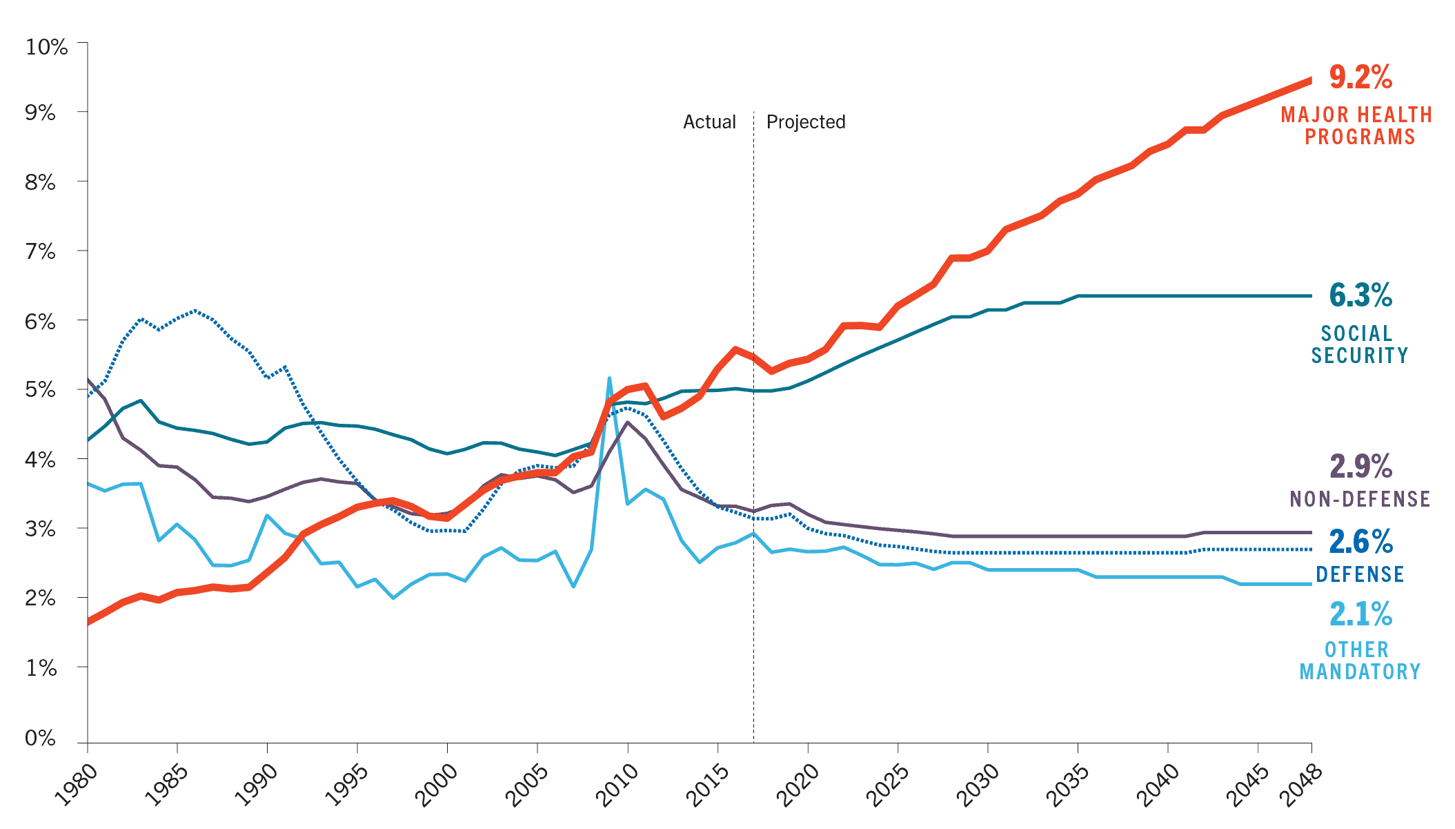 Healthcare Spending