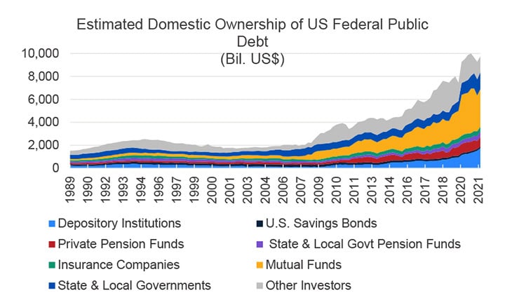 Estimated-Domestic-Ownership-of-US-Federal-Public-Debt