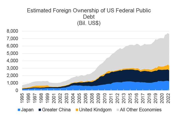 Estimated-Foreign-Ownership-of-US-Federal-Public-Debt