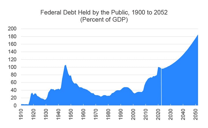 Federal-Debt-Held-By-Public-1900-2052