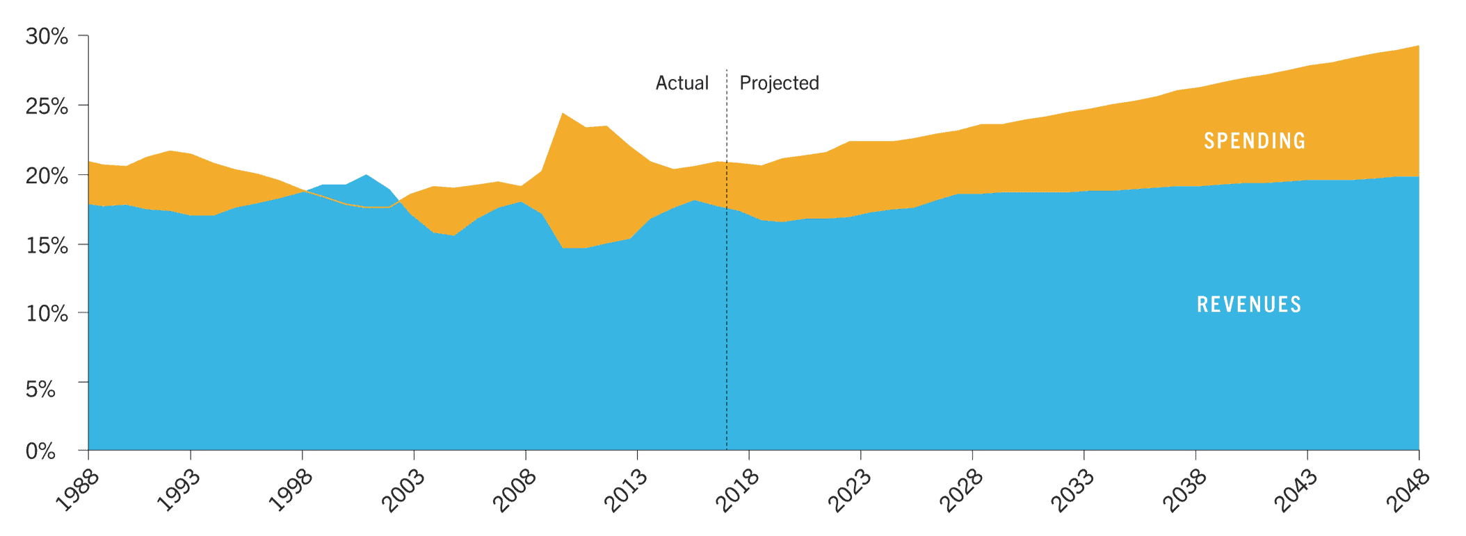 US Federal Deficit