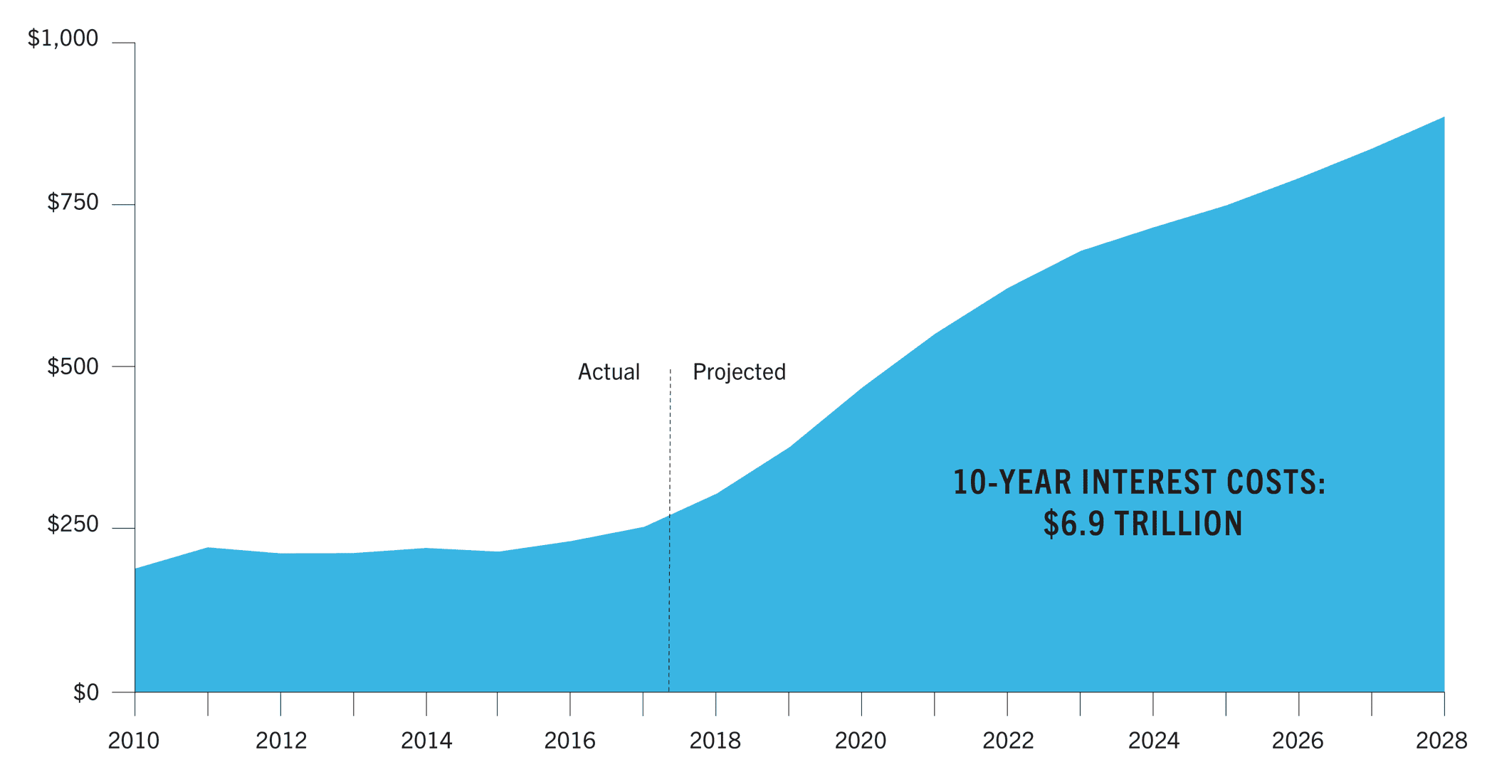 US Federal Interest Spending 10 year