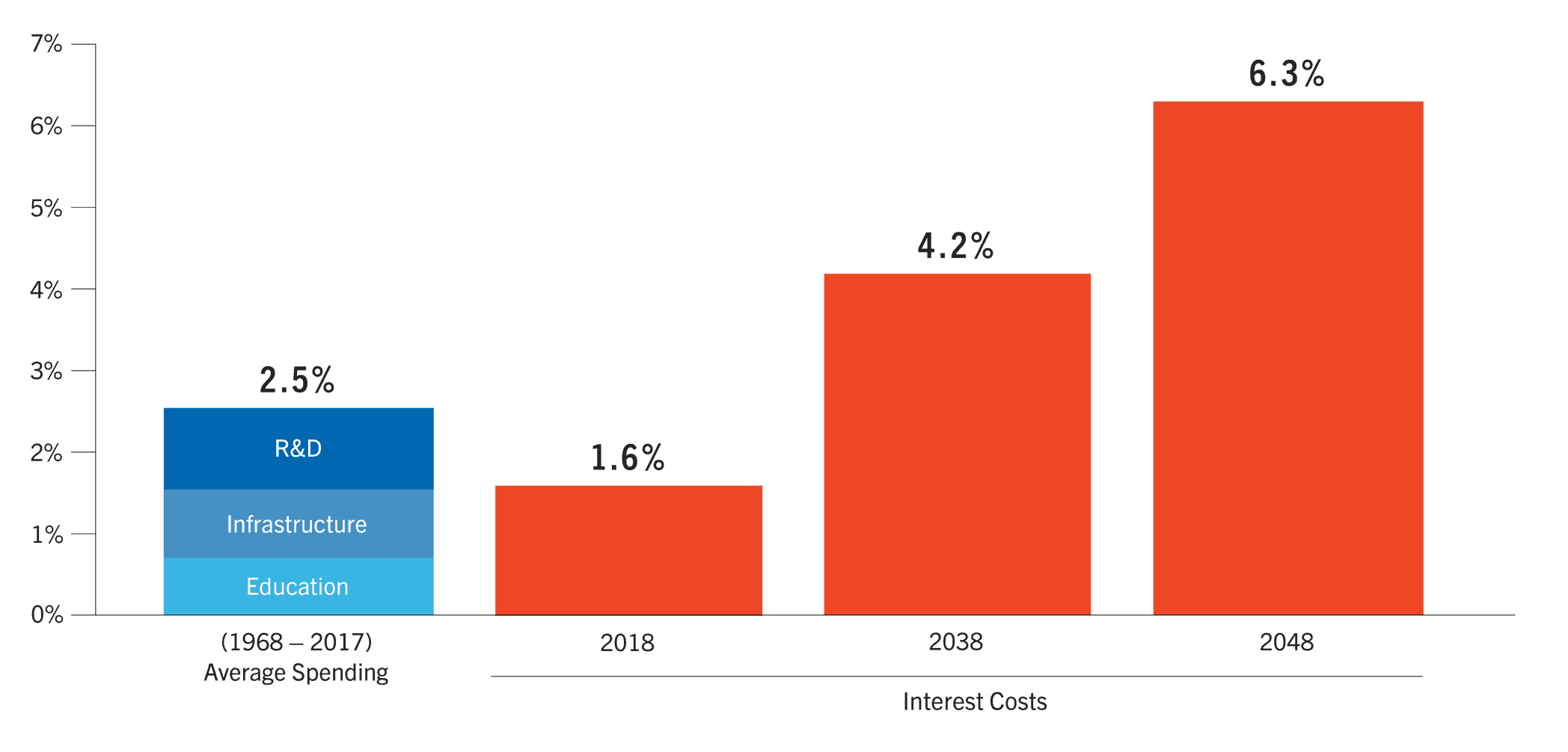 US Federal Interest Spending