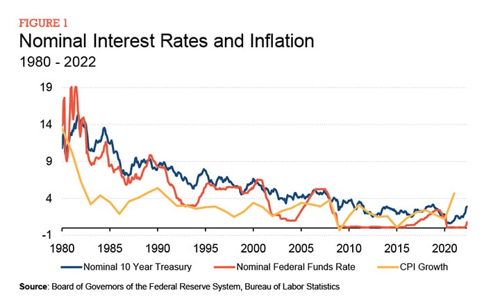 Figure-1-Nominal-Interest-Rates-an-Inflation