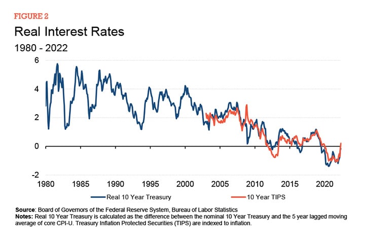 Figure-2-Real-Interest-Rates