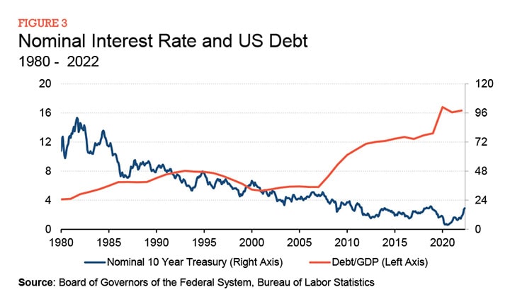 Figure-3-Nominal-Interest-Rate-and-US-Debt