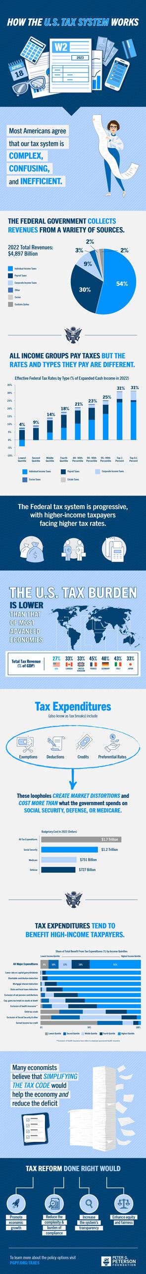 Infographic-How-the-US-Tax-System-Works