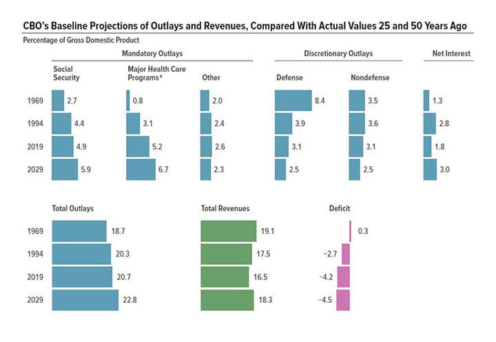 Outlays-and-Revenues