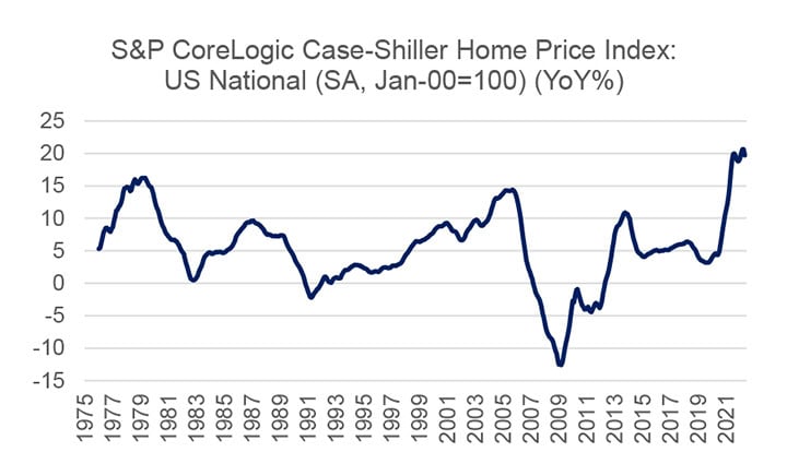 SP-CoreLogic-Case-Shiller-Home-Price-Index