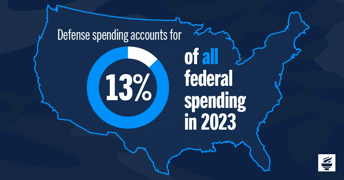 Defense spending accounts for 13% of all federal spending ini 2023.