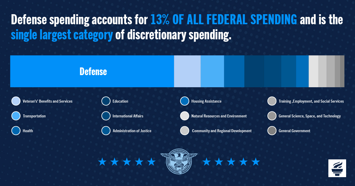 Defense spending accounts for 13% of all federal spending and is the single largest category of discretionary spending.