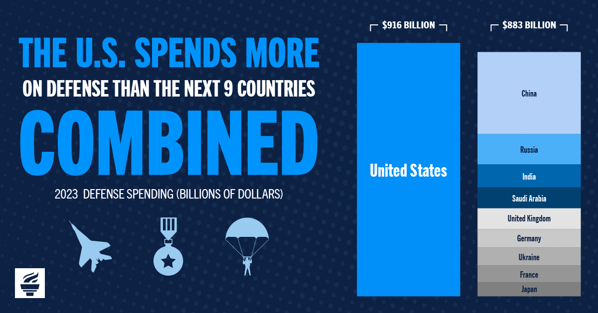 The U.S. spends more on defense than the next 9 countries combined.