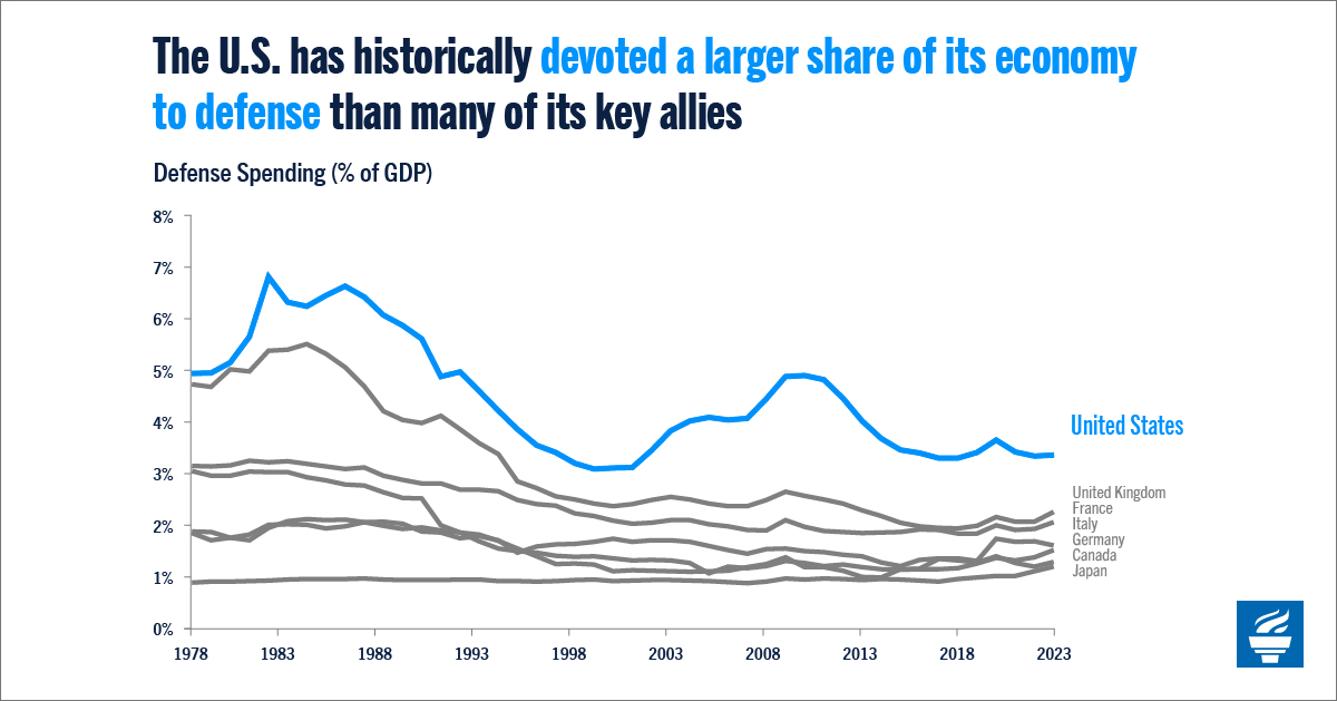 The U.S. has historically devoted a larger share of its economy to defense than many of its key allies.