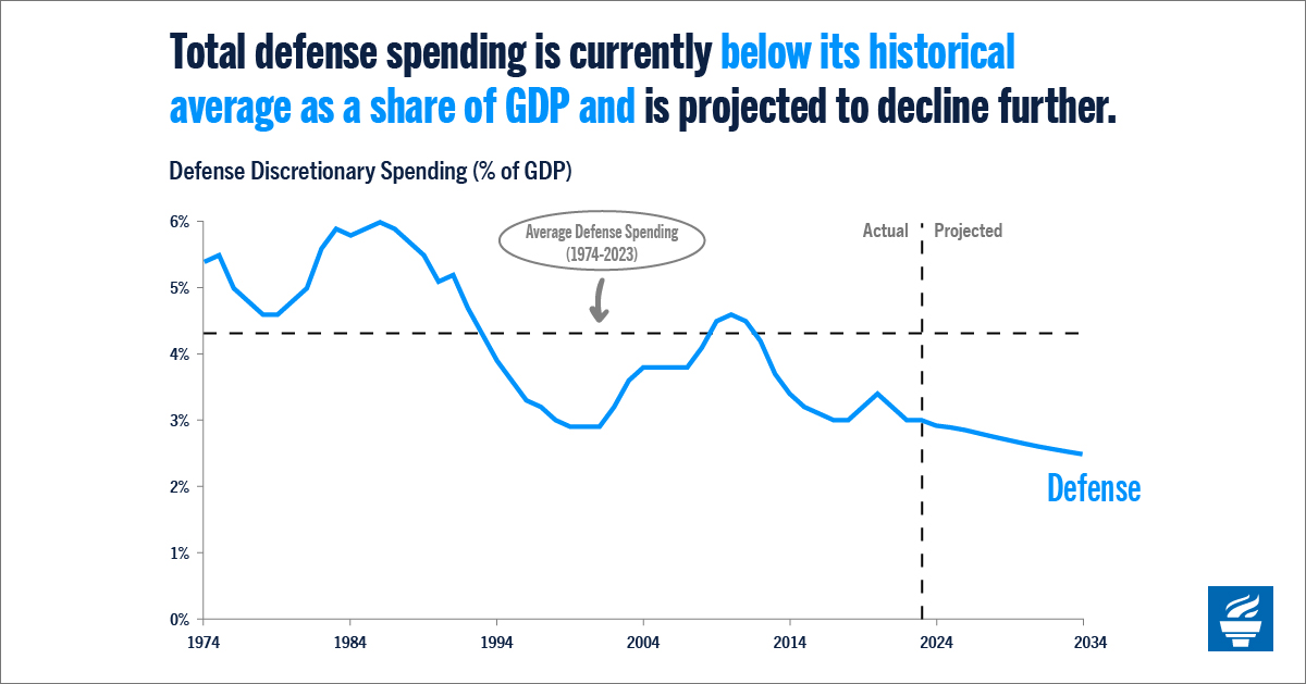 Total defense spending is currently below its historical average as a share of GDP and its projected to decline further.