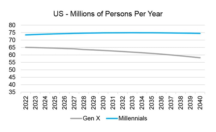 US-Millions-of-Person-Per-Year