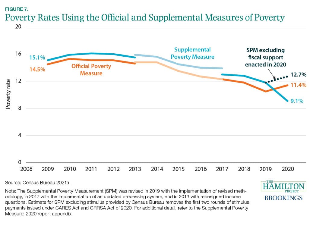 poverty figure 10.28.2021 copy 2