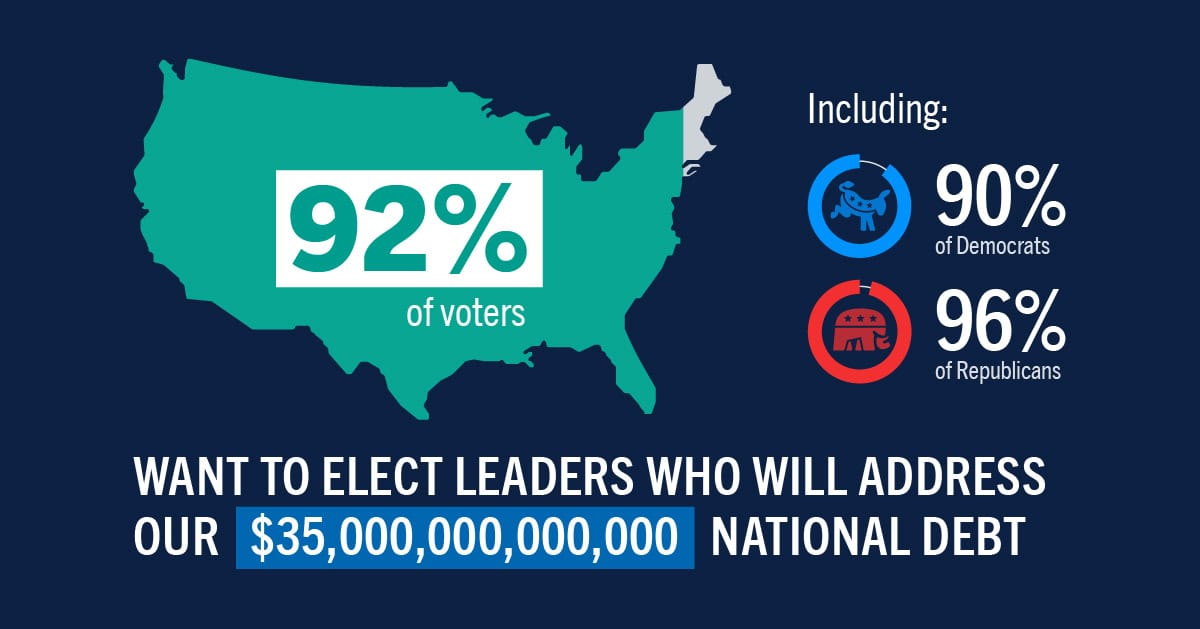 92% of voters want to elect leaders who will address our $35 trillion national debt.