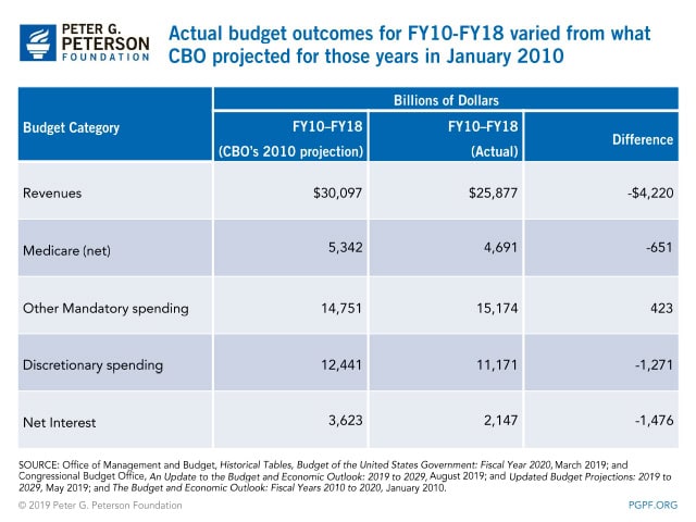 The long-term debt outlook in the current-law baseline has worse