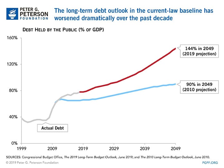 The long-term debt outlook in the current-law baseline has worse