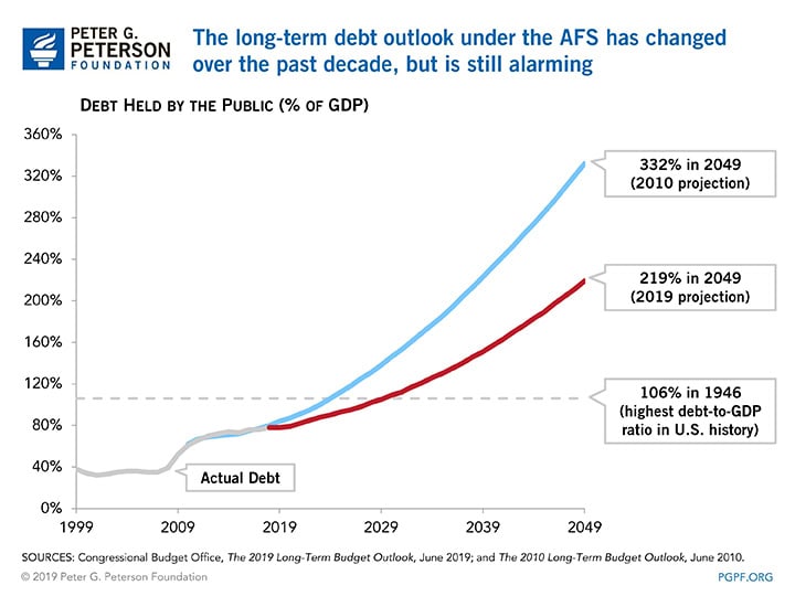 The long-term debt outlook in the current-law baseline has worse