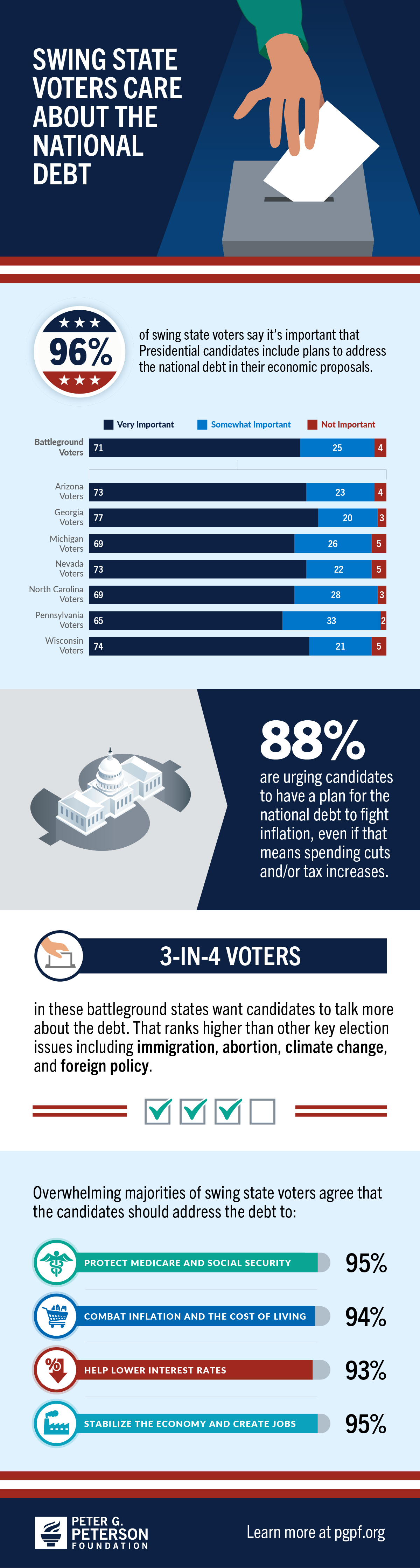 Swing state voters care about the national debt.