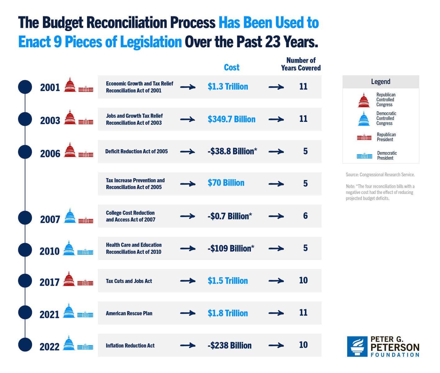 The budget reconciliation process has been used to enact 9 pieces of legislation over the past 23 years.