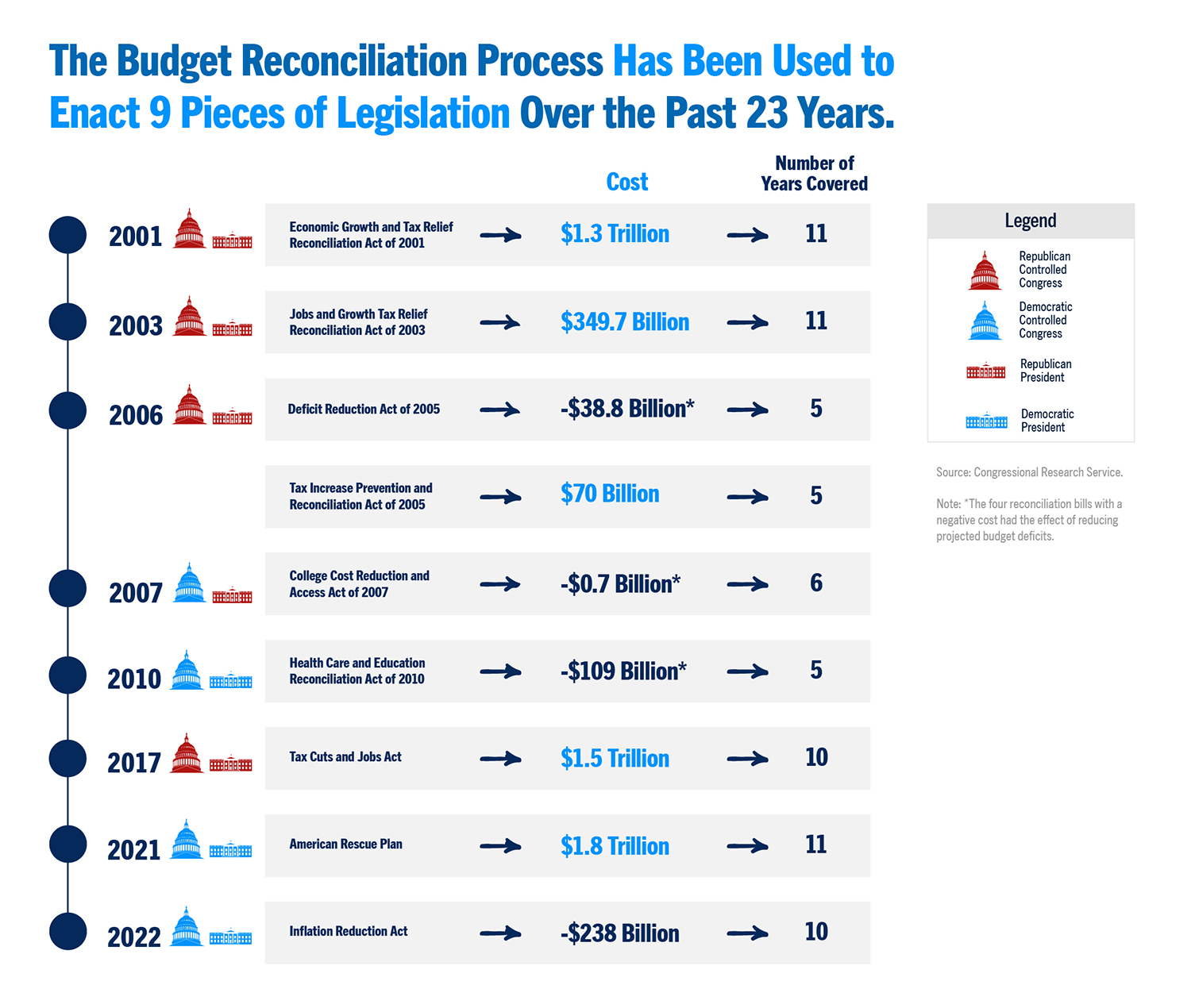 The budget reconciliation process has been used to enact 9 pieces of legislation over the past 23 years.