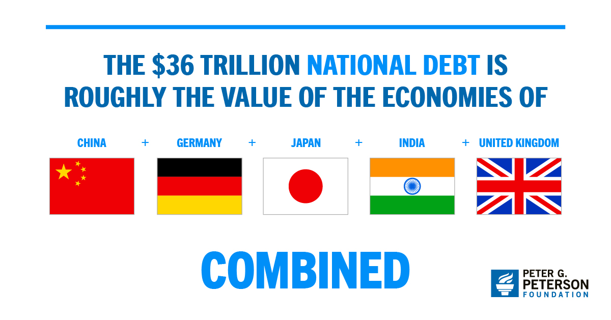 The $36 trillion national debt is roughly the value of the economies of China, Germany, Japan, India, and the United Kingdom combined.