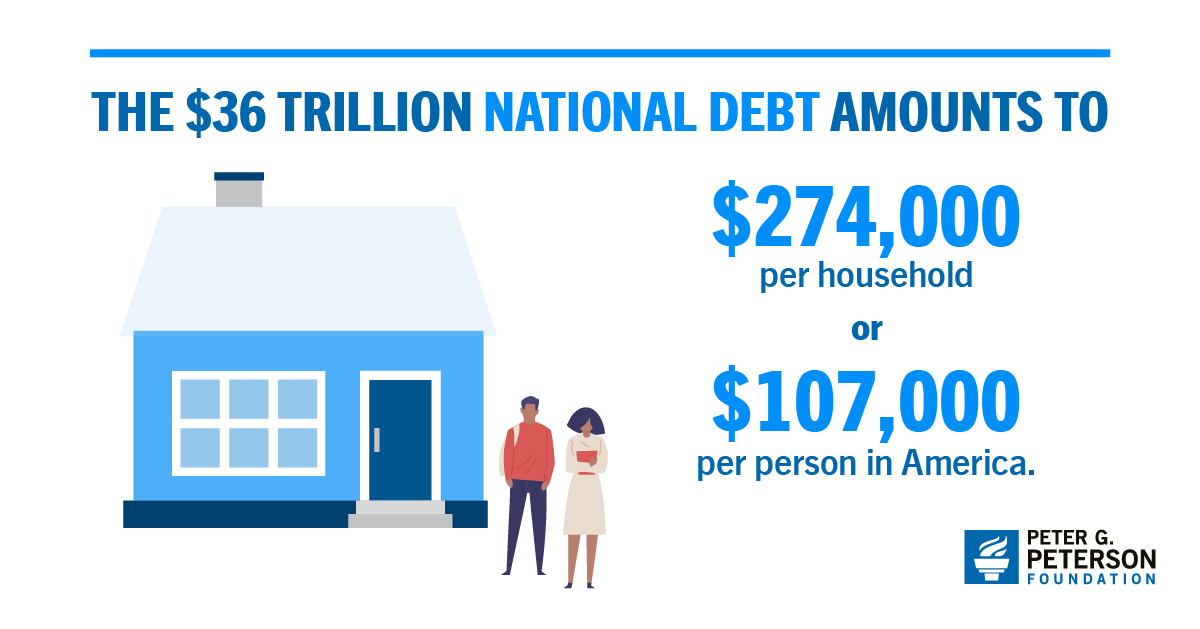 The $36 trillion national debt amounts to $247,000 per household or $107,000 per person in America.