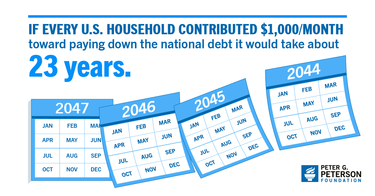 If every U.S. household contributed $1,000/month toward paying down the national debt it would take about 23 years.