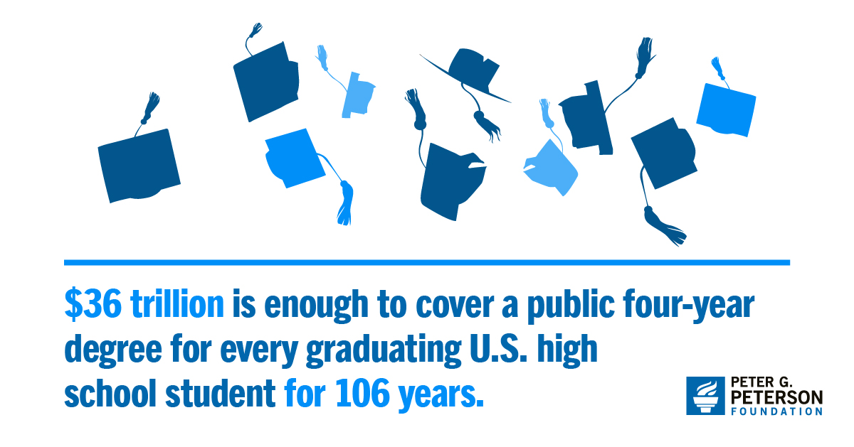 $36 trillion is enough to cover a public four-year degree for every graduating U.S. high school student for 106 years.