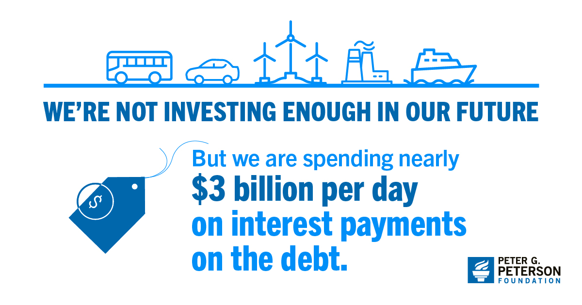 We're not investing enough in our future, but we are spending nearly $3 billion per day on interest payments on the debt.