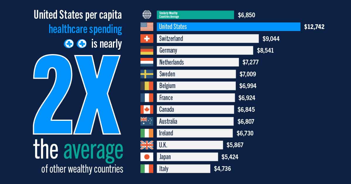 United States per capita healthcare spending is nearly 2X the average of other wealthy countries.