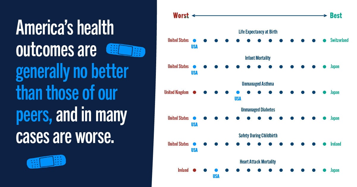 America's health outcomes are generally no better than those of our peers, and in many cases are worse.