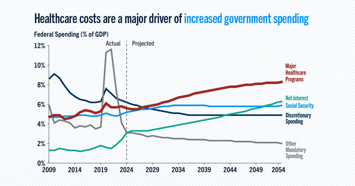 Healthcare costs are a major driver of increased government spending.