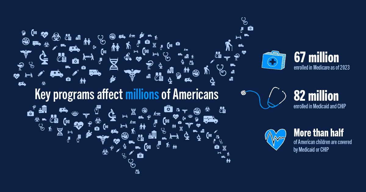 Key programs affect millions of Americans.