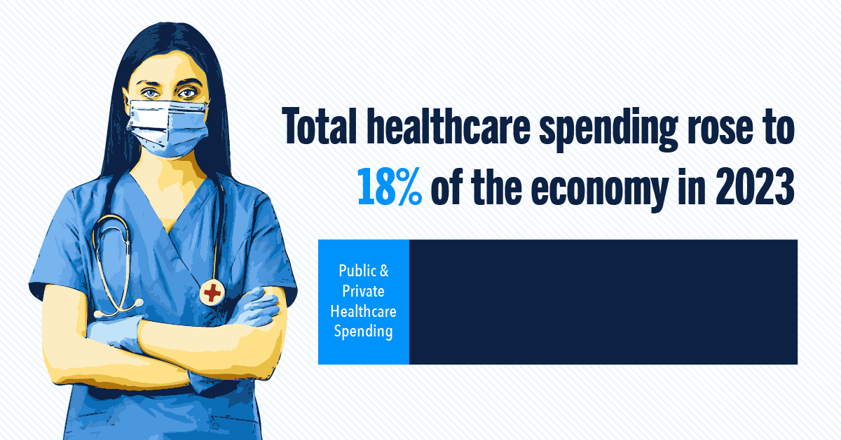 Total healthcare spending rose to 18% of the economy in 2023.