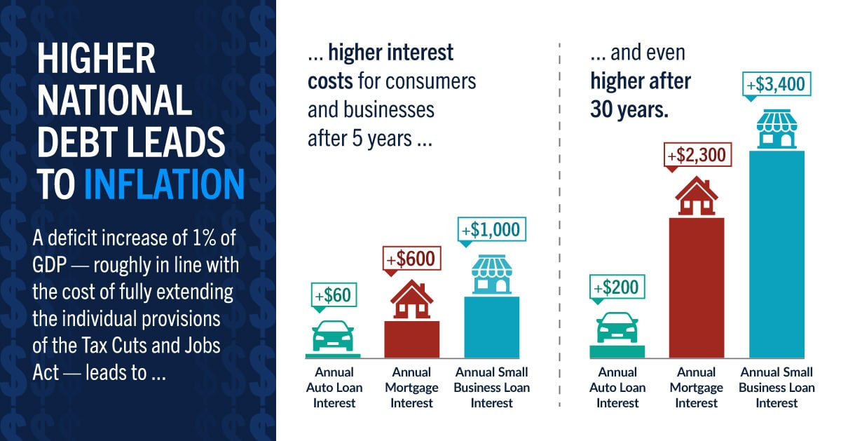 Higher national debt leads to inflation.